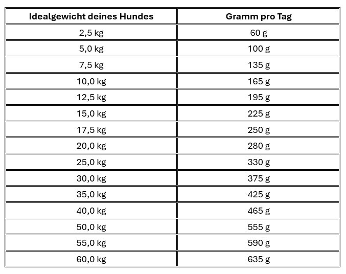 Fütterungsempfehlung bosch Soft Hühnchen & Banane